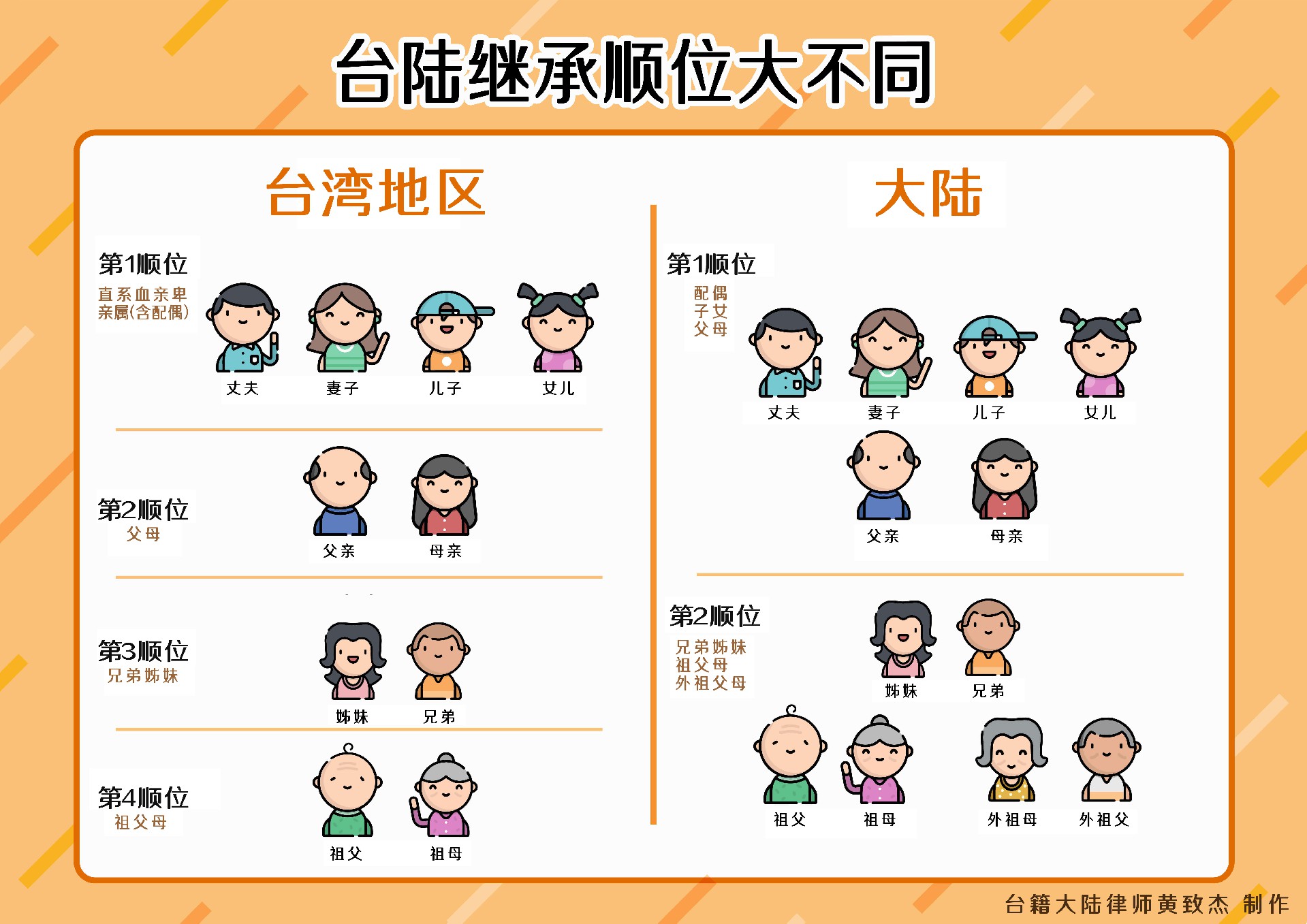 继承顺位 – 台陆法律大不同.jpg